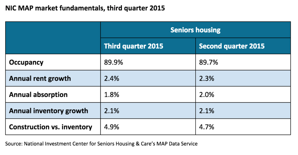 Seniors housing construction hits cyclical high