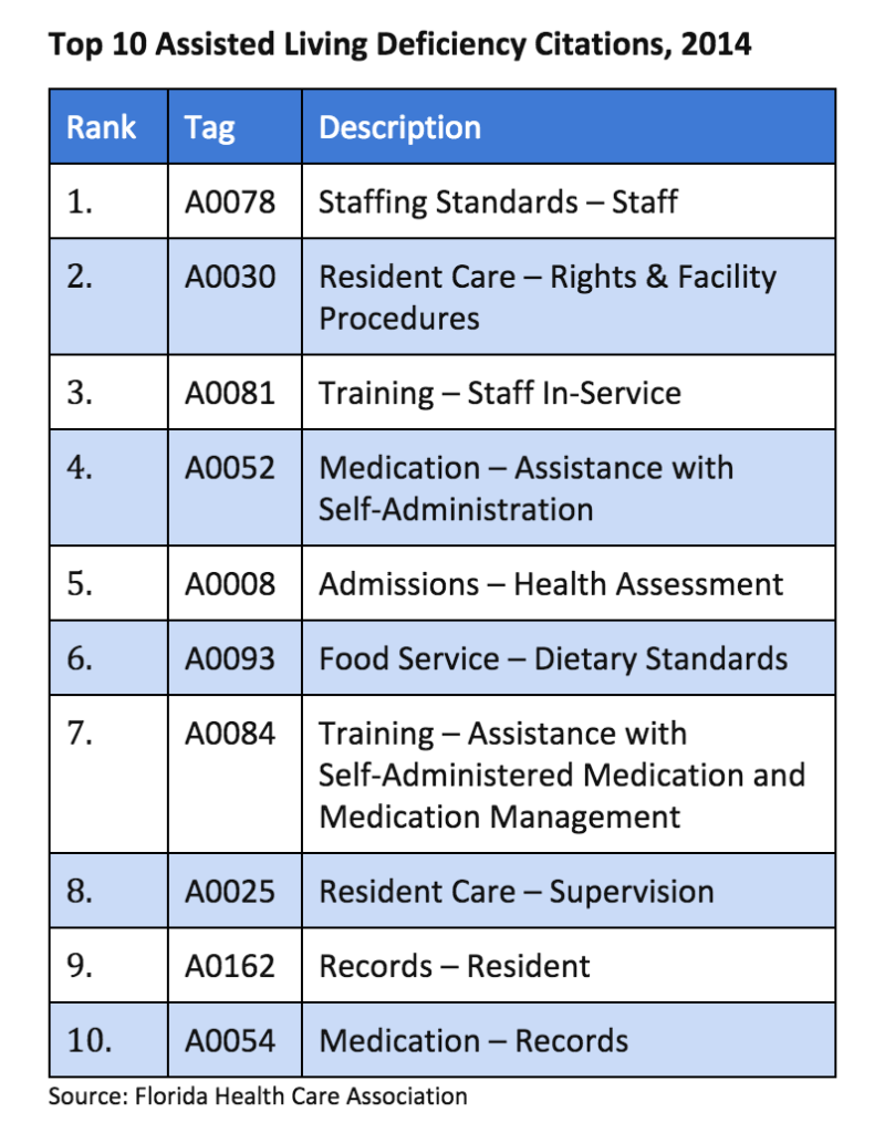 10 top deficits in assisted living