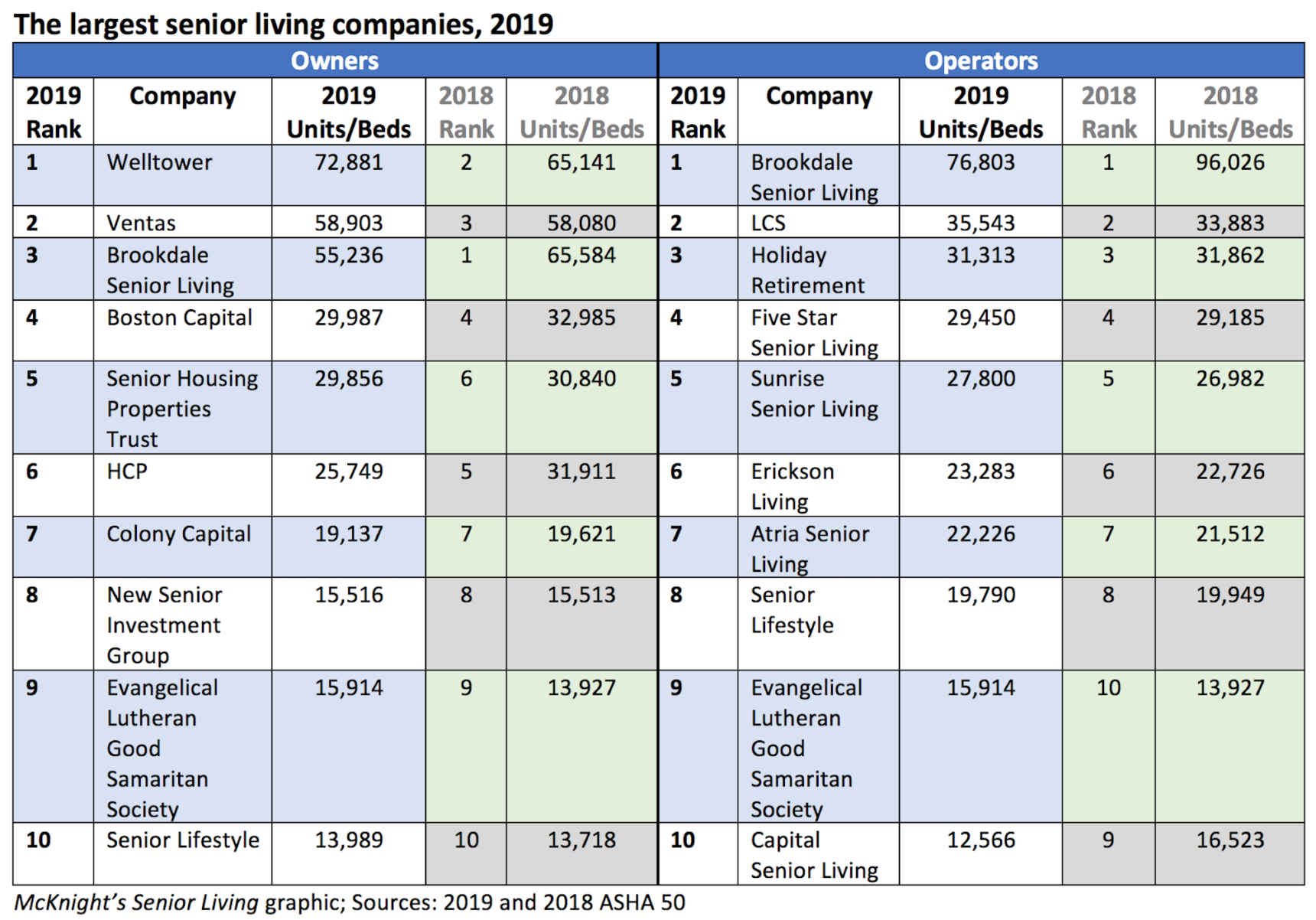 Brookdale, Welltower top 2019 ASHA 50 lists of largest senior living