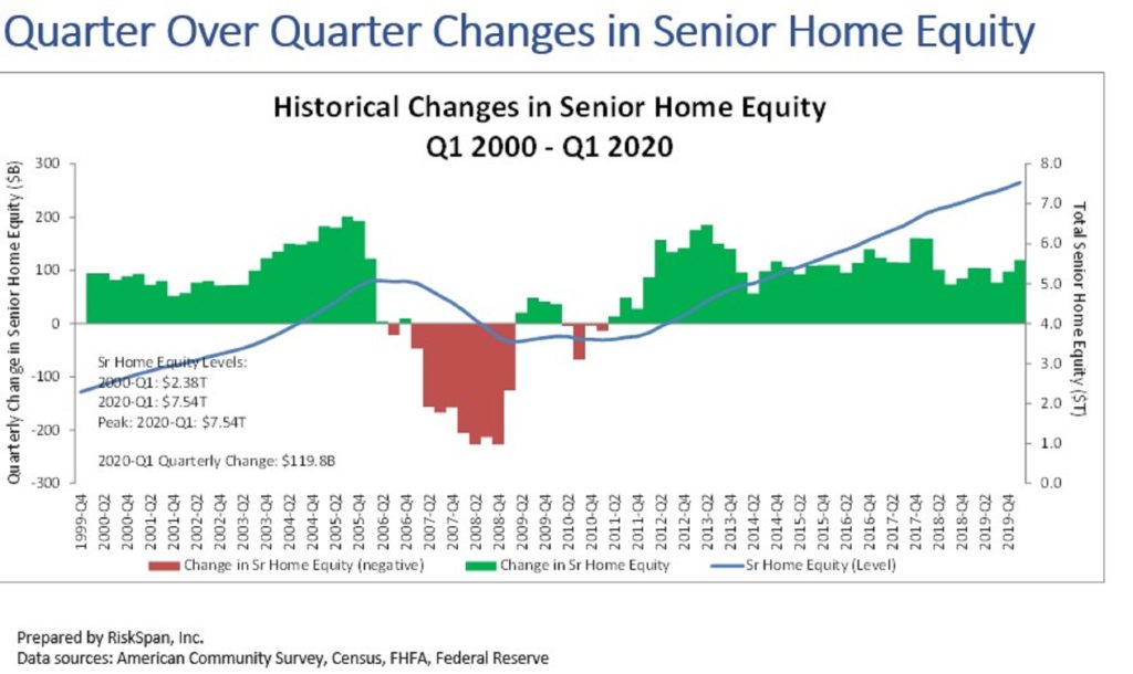 Housing wealth among older homeowners grew by $120 billion in Q1: report