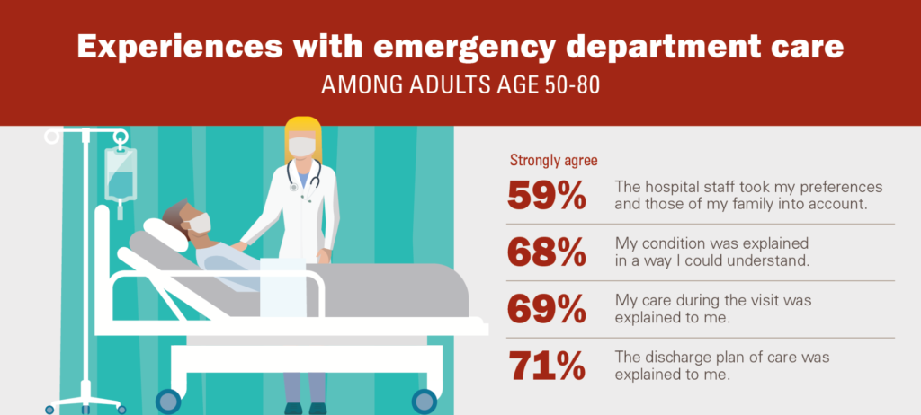 Costs, COVID and slow service cause many older people to postpone emergency care: survey