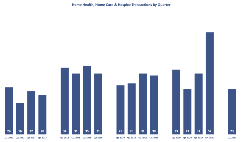 This graph from advisory firm Mertz Taggart shows home health, home care and hospice transactions by quarter