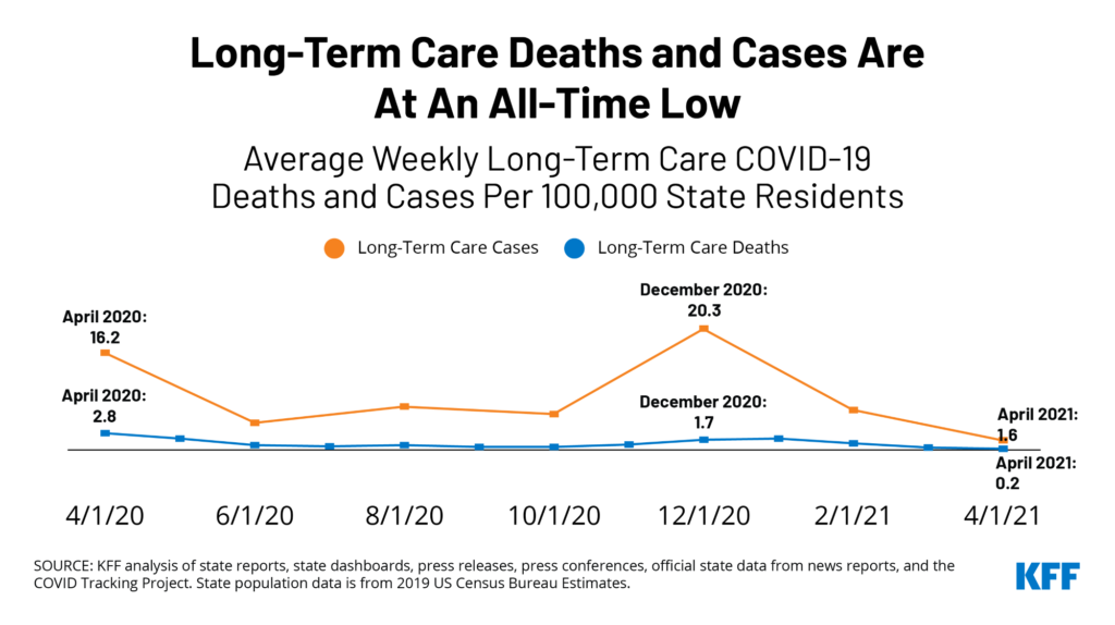 Vaccination tied to all-time low in long-term care COVID-19 deaths, cases: KFF