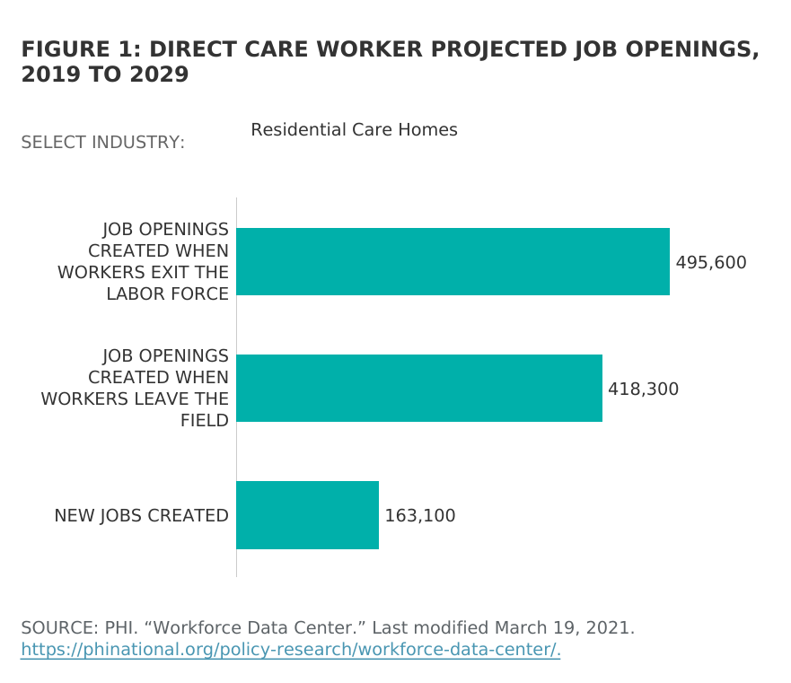 Improve pipeline, job quality to help fill ‘daunting’ direct care job openings in residential care: PHI