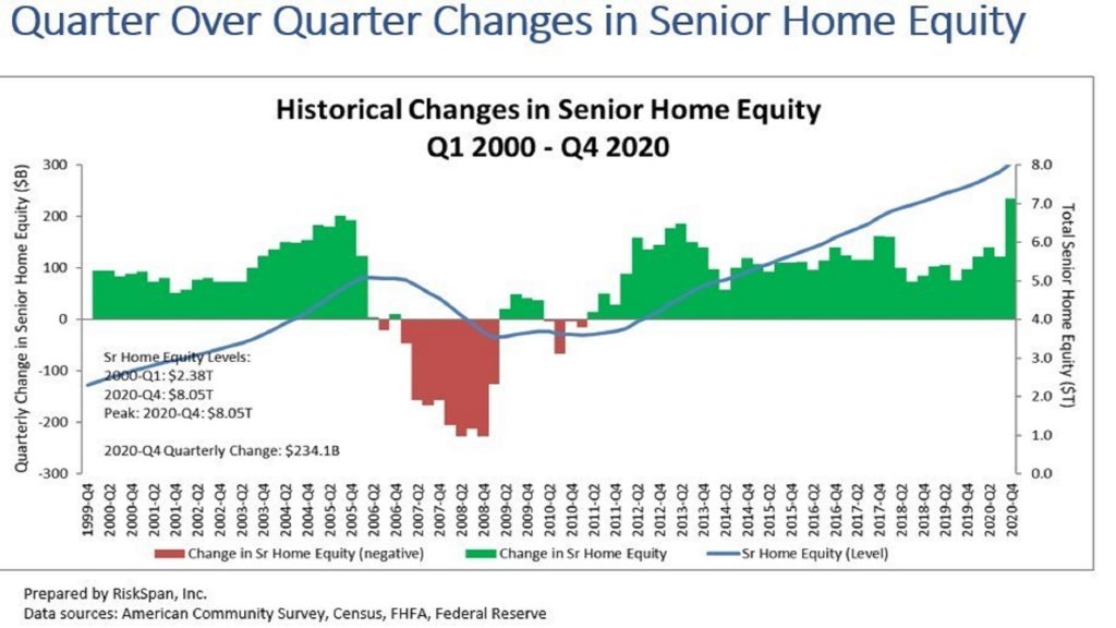 Senior housing wealth exceeds record $8.05 trillion