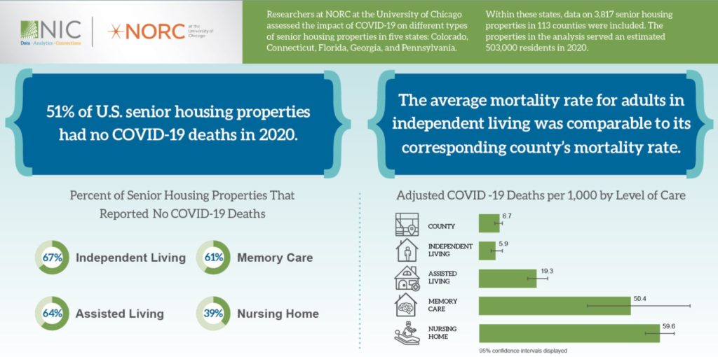 64 percent of senior living communities saw no COVID-19-related deaths: NIC-funded study