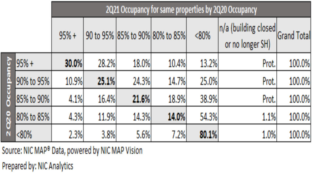 Individual senior living properties perform about as well as they did a year ago: NIC analysis