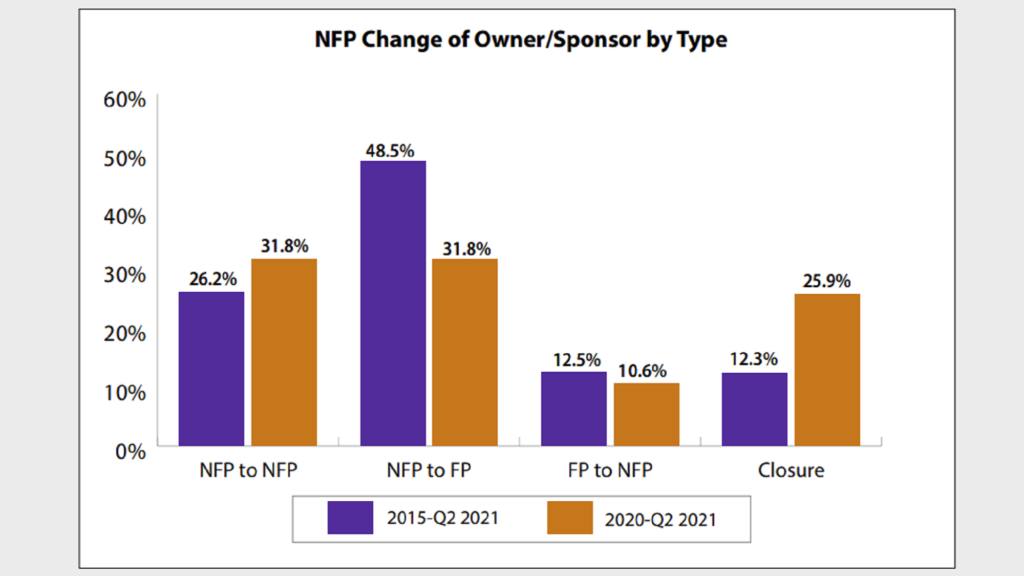 Pace of nonprofit senior living sponsorship transition activity in 2021 has accelerated: Ziegler