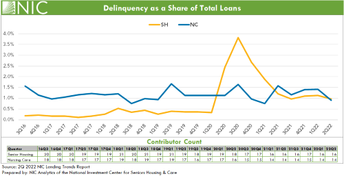 Delinquency as a share of total loan.
NIC 2nd quarter 2022 lending report.