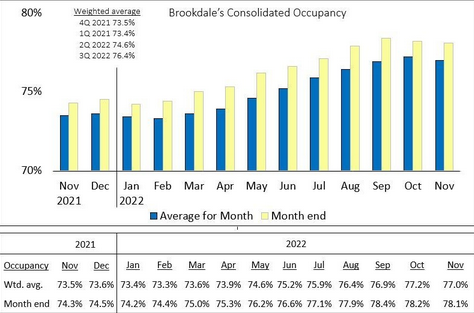 Brookdale's consolidated occupancy
Nov. 22