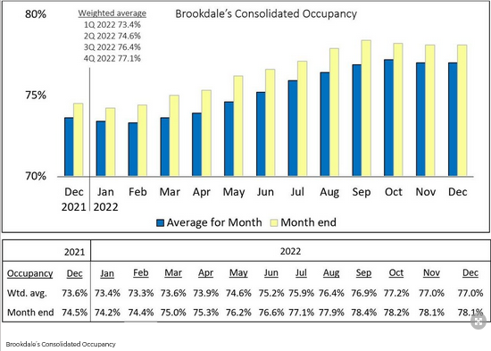 Brookdale's Consolidated Occupancy
Dec. 2022