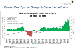 Quarter over quarter changes in senior home equity. Screenshot