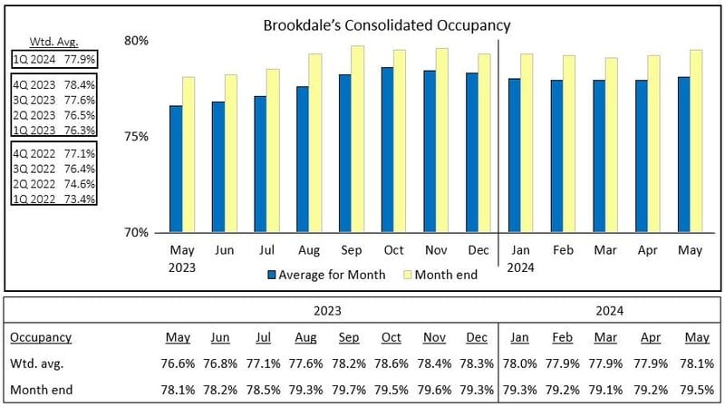 Brookdale table - occupancy May 2024